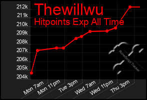Total Graph of Thewillwu