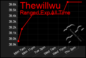 Total Graph of Thewillwu