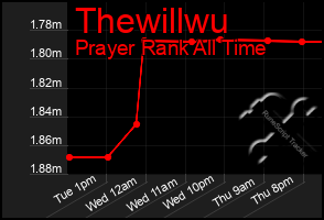 Total Graph of Thewillwu