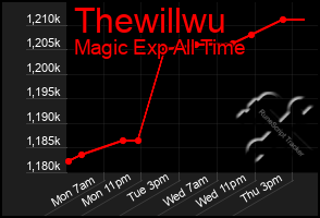 Total Graph of Thewillwu