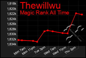 Total Graph of Thewillwu
