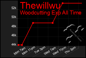 Total Graph of Thewillwu