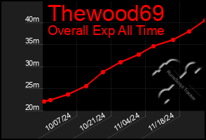 Total Graph of Thewood69