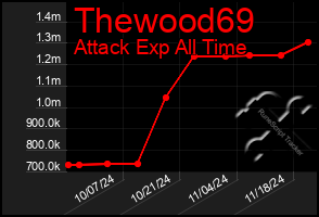 Total Graph of Thewood69