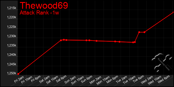 Last 7 Days Graph of Thewood69