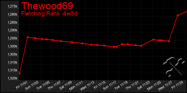 Last 31 Days Graph of Thewood69