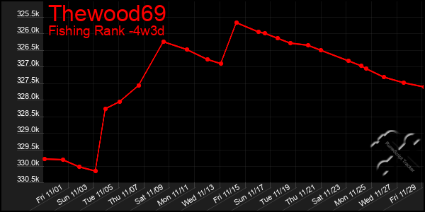 Last 31 Days Graph of Thewood69