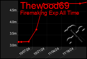 Total Graph of Thewood69