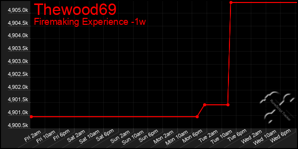 Last 7 Days Graph of Thewood69