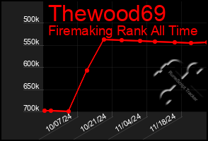 Total Graph of Thewood69