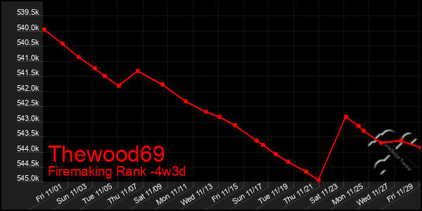 Last 31 Days Graph of Thewood69