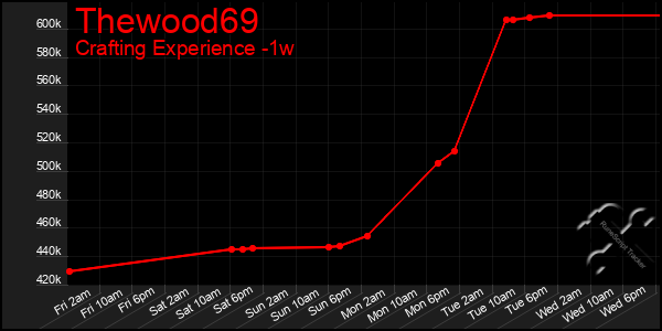 Last 7 Days Graph of Thewood69