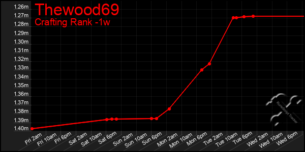 Last 7 Days Graph of Thewood69