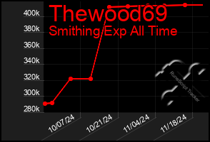 Total Graph of Thewood69