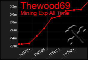 Total Graph of Thewood69