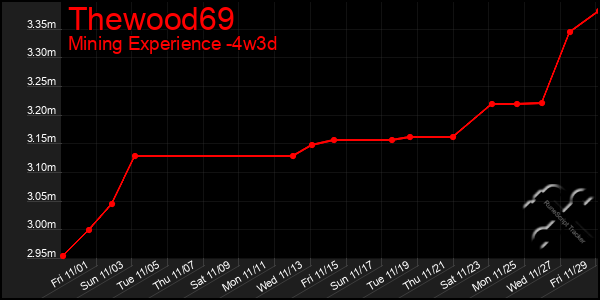 Last 31 Days Graph of Thewood69