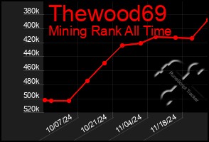 Total Graph of Thewood69