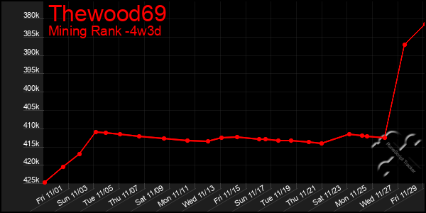 Last 31 Days Graph of Thewood69