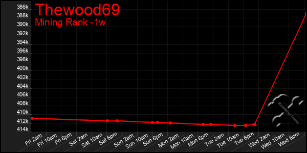 Last 7 Days Graph of Thewood69