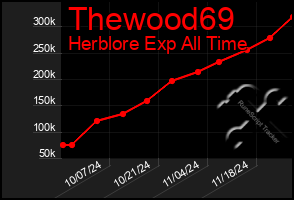 Total Graph of Thewood69