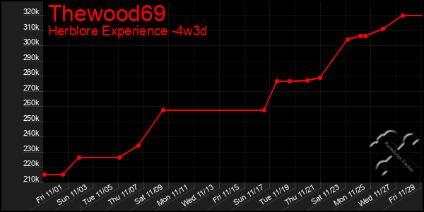 Last 31 Days Graph of Thewood69