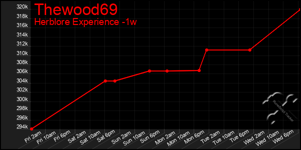 Last 7 Days Graph of Thewood69