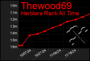 Total Graph of Thewood69