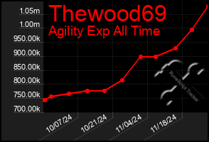 Total Graph of Thewood69