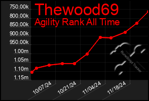 Total Graph of Thewood69