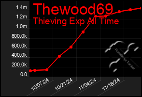 Total Graph of Thewood69