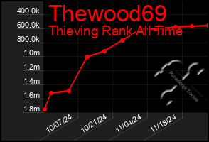 Total Graph of Thewood69