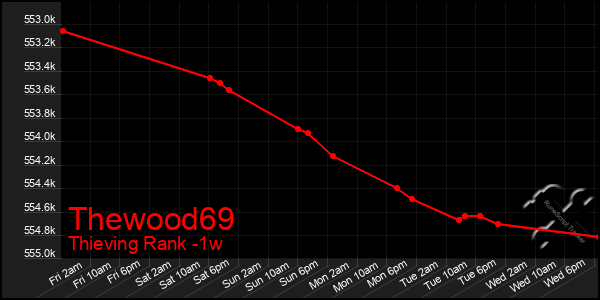 Last 7 Days Graph of Thewood69