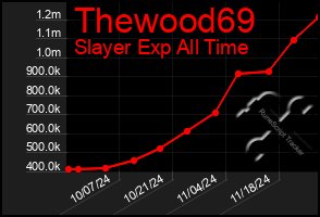 Total Graph of Thewood69