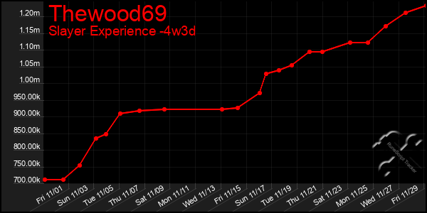 Last 31 Days Graph of Thewood69