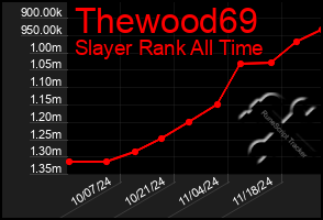 Total Graph of Thewood69