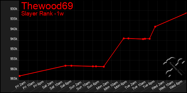 Last 7 Days Graph of Thewood69