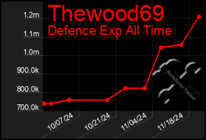 Total Graph of Thewood69