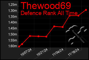 Total Graph of Thewood69