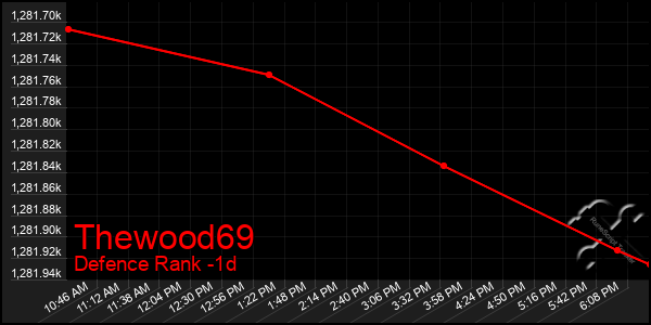 Last 24 Hours Graph of Thewood69