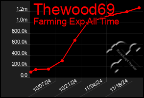 Total Graph of Thewood69