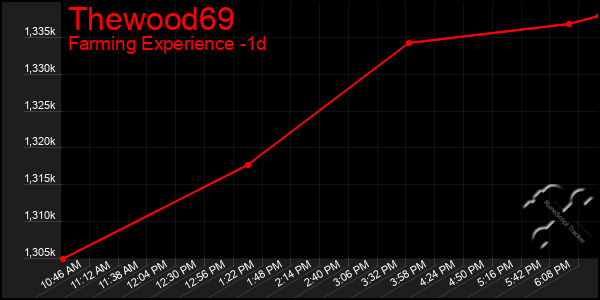 Last 24 Hours Graph of Thewood69