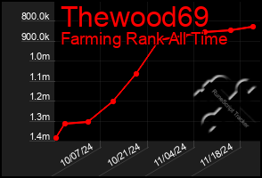 Total Graph of Thewood69