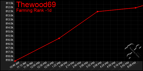 Last 24 Hours Graph of Thewood69