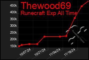 Total Graph of Thewood69