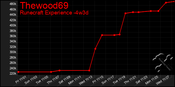 Last 31 Days Graph of Thewood69