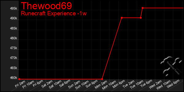 Last 7 Days Graph of Thewood69