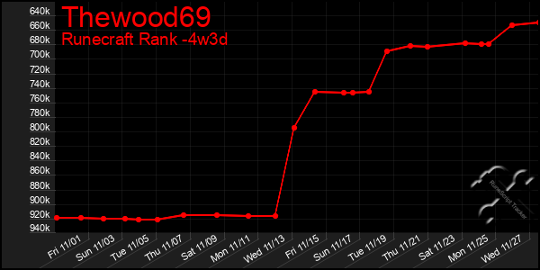 Last 31 Days Graph of Thewood69