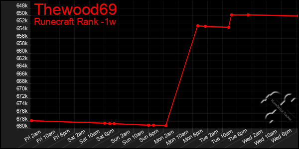 Last 7 Days Graph of Thewood69