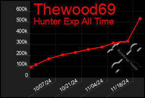 Total Graph of Thewood69