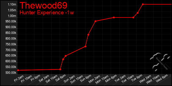 Last 7 Days Graph of Thewood69